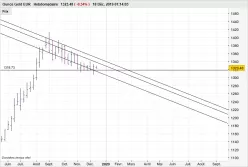 GOLD - EUR - Wöchentlich