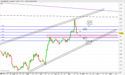 GBP/USD - Giornaliero