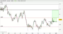 AUD/USD - Journalier