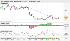 WTI CRUDE OIL - Maandelijks