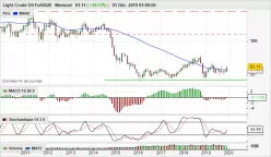 WTI CRUDE OIL - Monthly