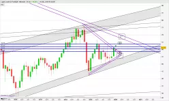 WTI CRUDE OIL - Maandelijks