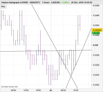 HEDERA HASHGRAPH (X10000) - HBAR/BTC - 1H
