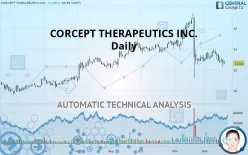 CORCEPT THERAPEUTICS INC. - Daily