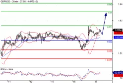 GBP/USD - 30 min.