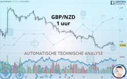 GBP/NZD - 1 uur