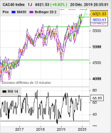 CAC40 INDEX - Giornaliero