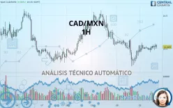 CAD/MXN - 1H