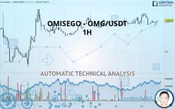 OMG NETWORK - OMG/USDT - 1H