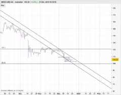 WIRECARD AG - Journalier