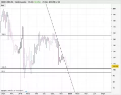 WIRECARD AG - Hebdomadaire