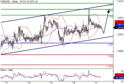 EUR/USD - 30 min.