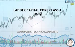 LADDER CAPITAL CORP CLASS A - Daily