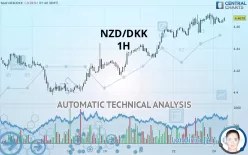 NZD/DKK - 1H