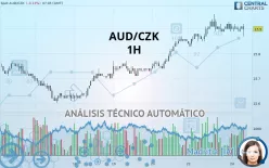 AUD/CZK - 1H