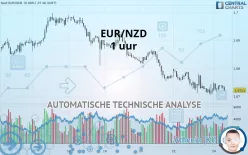 EUR/NZD - 1 uur