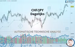 CHF/JPY - Giornaliero