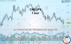 CHF/JPY - 1H