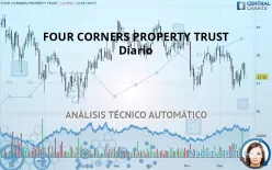 FOUR CORNERS PROPERTY TRUST - Diario