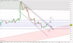 GBP/JPY - 4H