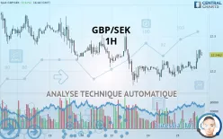 GBP/SEK - 1H