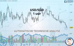 USD/SGD - 1 uur