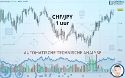 CHF/JPY - 1H