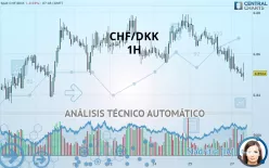 CHF/DKK - 1H