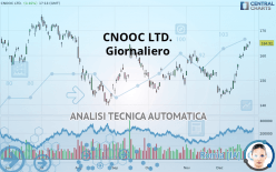 CNOOC LTD. - Diario