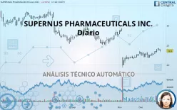 SUPERNUS PHARMACEUTICALS INC. - Diario