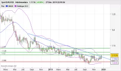 EUR/USD - Weekly