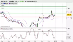 GBP/JPY - Giornaliero