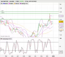 GBP/USD - Daily