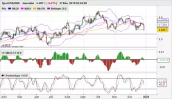 USD/DKK - Giornaliero