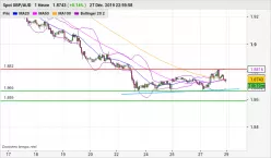 GBP/AUD - 1H