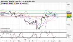 EUR/GBP - 4H