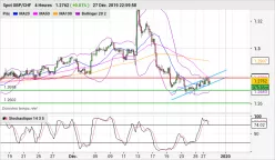 GBP/CHF - 4 Std.