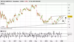 INTESA SANPAOLO - Daily