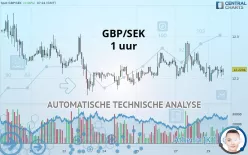 GBP/SEK - 1H