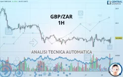 GBP/ZAR - 1H