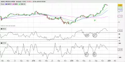 BANCA MEDIOLANUM - Semanal