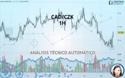 CAD/CZK - 1H