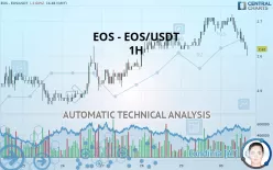 EOS - EOS/USDT - 1H