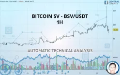 BITCOIN SV - BSV/USDT - 1H