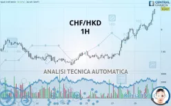 CHF/HKD - 1H