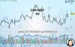 CHF/HUF - 1H