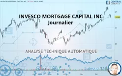 INVESCO MORTGAGE CAPITAL INC - Journalier