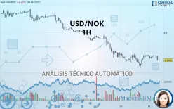 USD/NOK - 1H