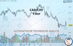 CAD/CHF - 1 uur