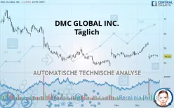 DMC GLOBAL INC. - Täglich